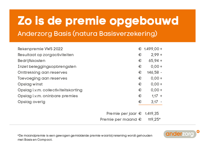 Premie Anderzorg 2022